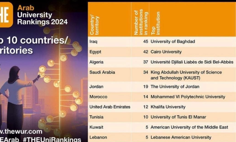 45 جامعة عراقية ضمن تصنيف تايمز للجامعات العربية، والعراق يتصدر القائمة